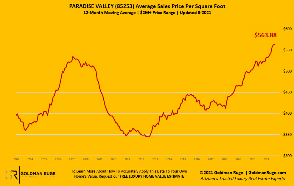 August Sales Price per Square Foot