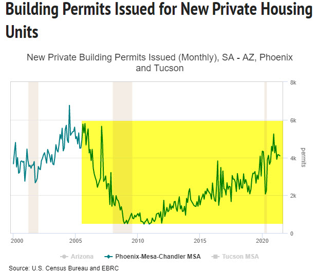 Building Permit Issues