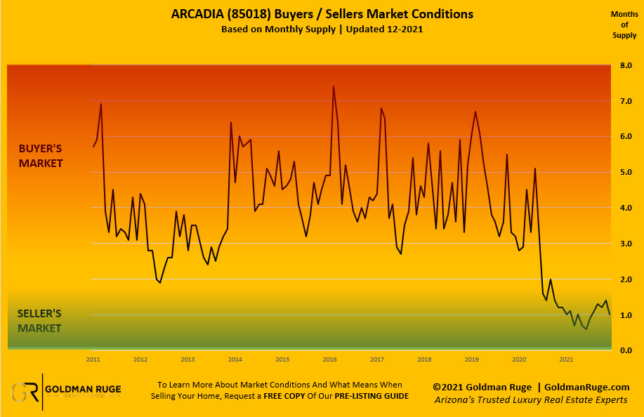 Dec 2021 Buyers Sellers Market Condition 2