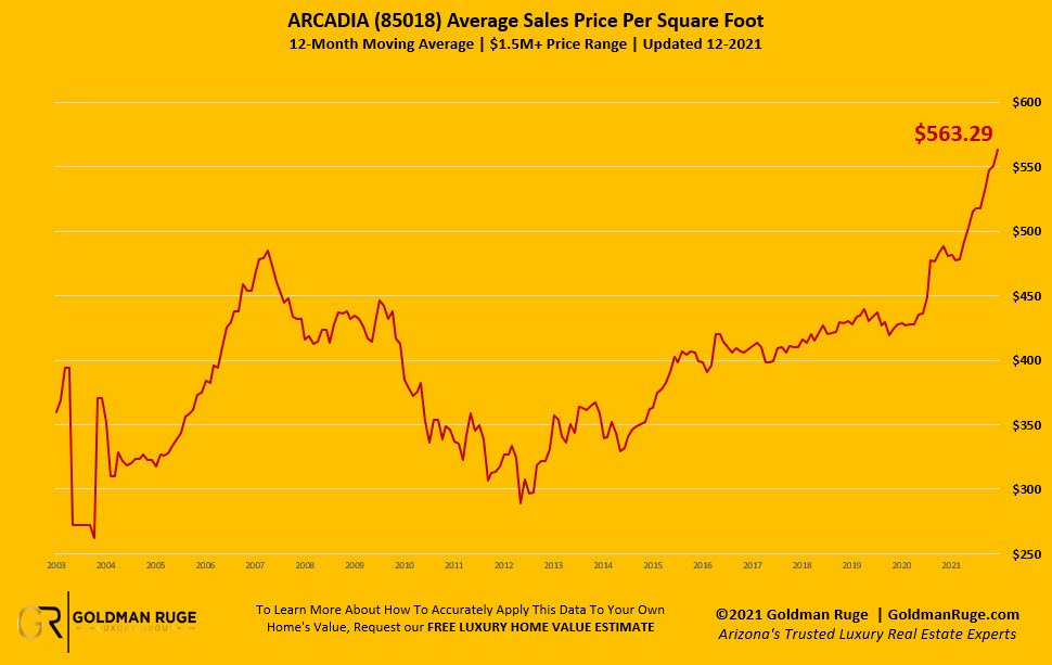 Dec 2021 Sales Price per Square Foot 2