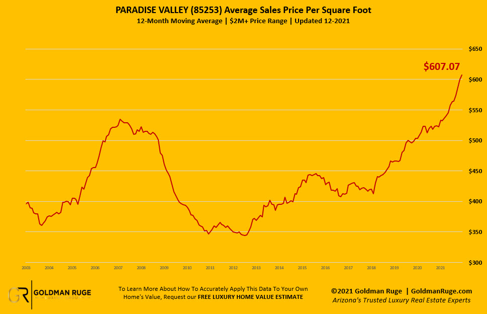 Dec 2021 Sales Price per Square Foot