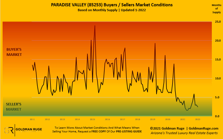 Jan 2022 Buyers Sellers Market Condition