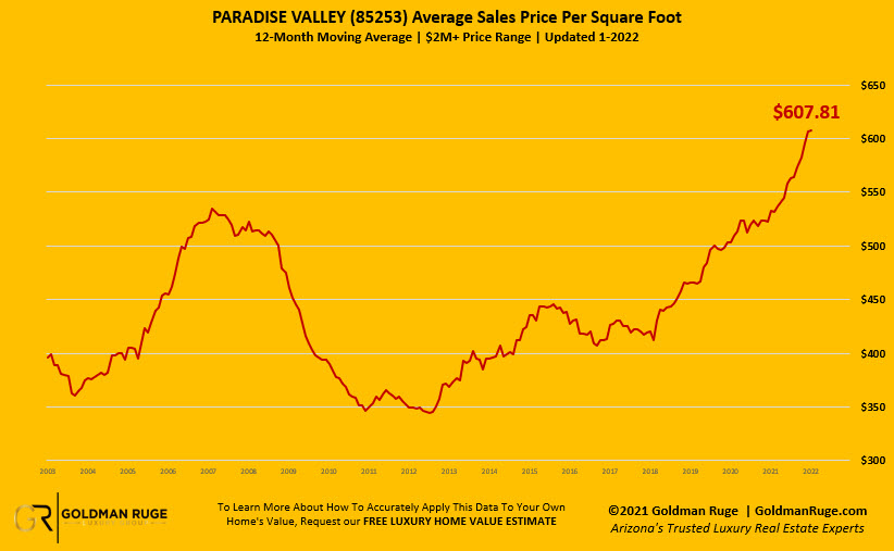 Jan 2022 Sales Price per Square Foot
