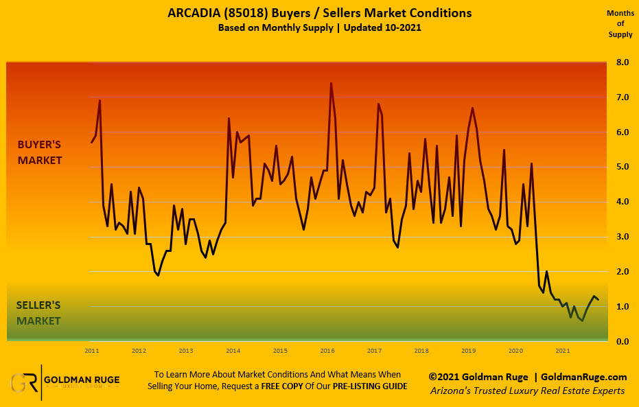 Oct 2021 Buyers Sellers Market Condition 2