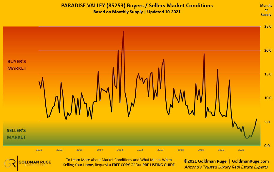 Oct 2021 Buyers Sellers Market Condition