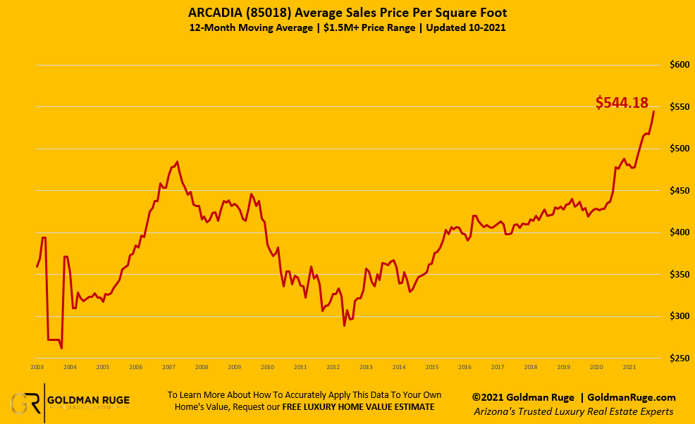 Oct 2021 Sales Price per Square Foot 2