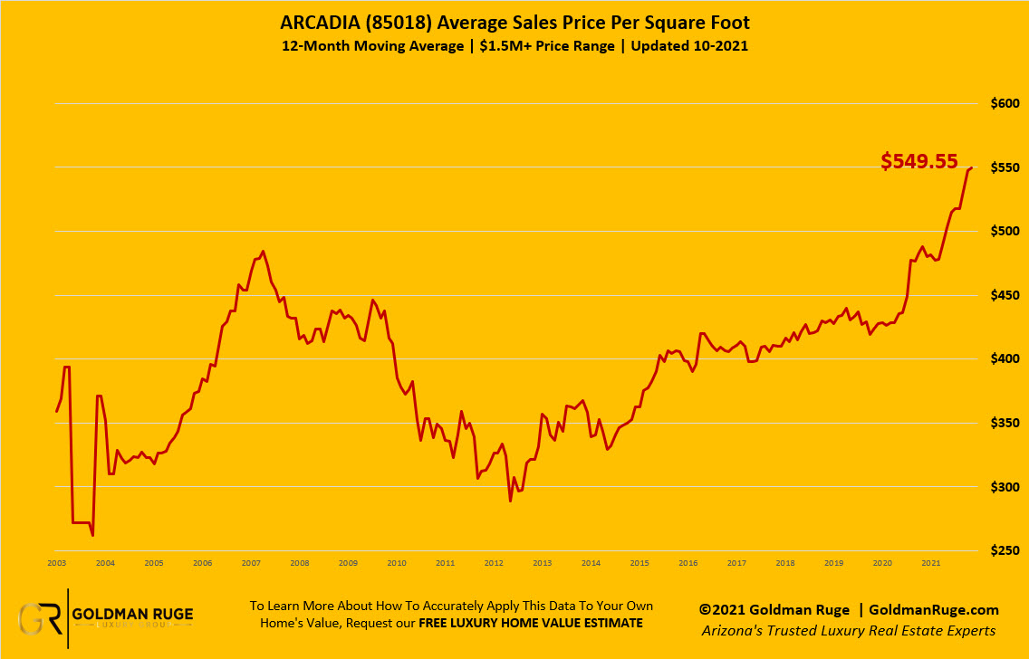 Oct 2021 Sales Price per Square Foot 3