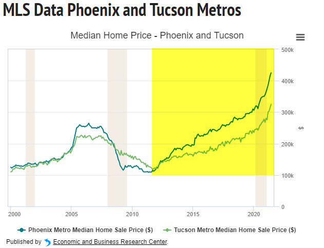 Phoenix and Tucson Metros