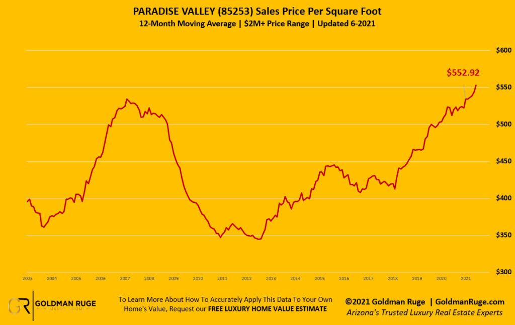 Sales Price Per Square Foot