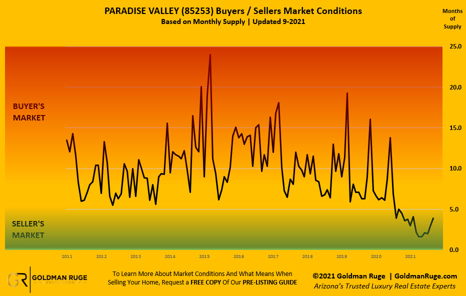 Sept 2021 Buyers Sellers Market Condition