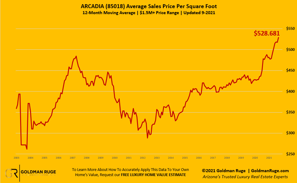 Sept 2021 Sales Price per Square Foot 2