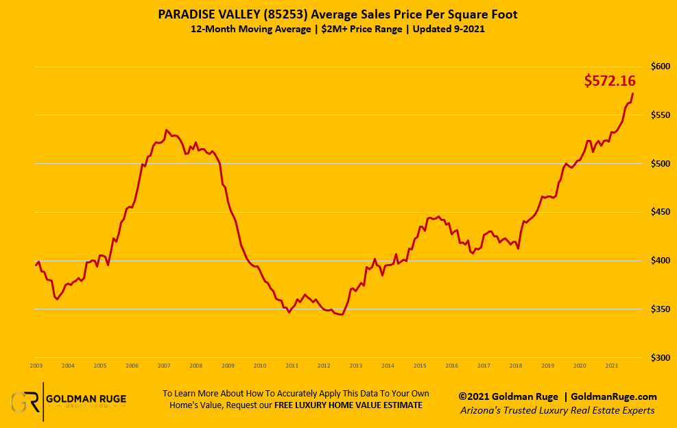 Sept 2021 Sales Price per Square Foot