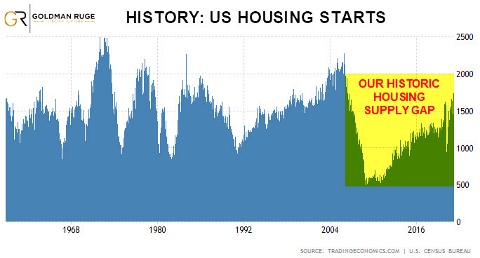 US Housing Starts