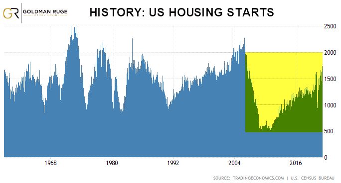 US_Housing_Starts_History_1