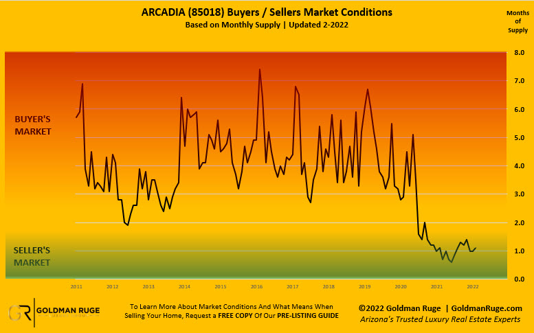 Feb 22 Arcadia Inventory Report