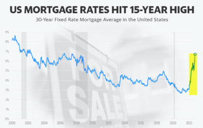 US Mortgage Interest Rates Arizona