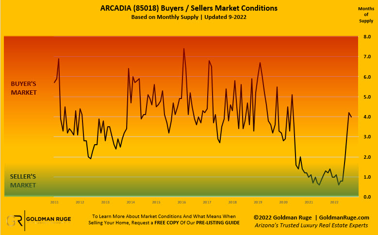 Arcadia Housing Market Conditions