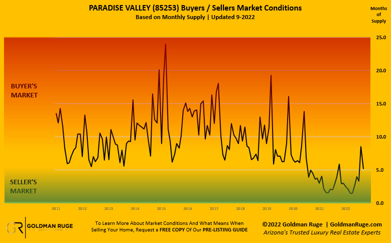 Paradise Valley Home Inventory Report