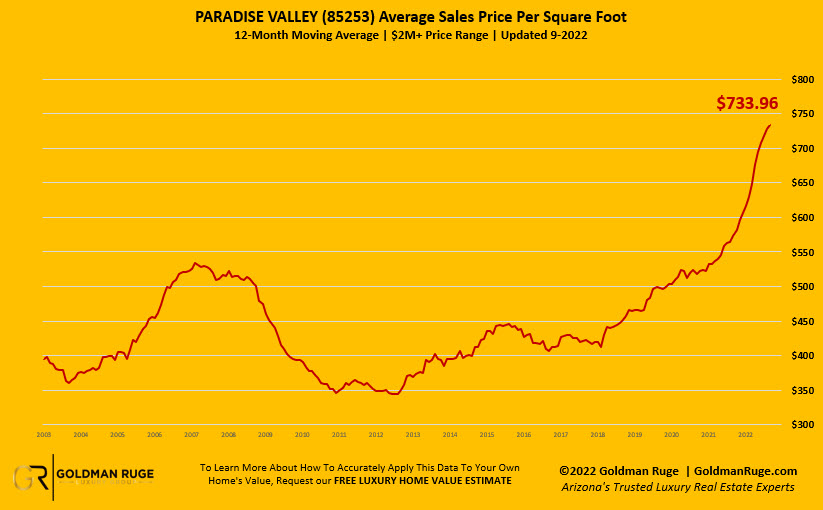 Paradise Valley Home Price Report
