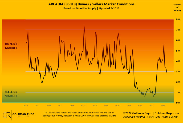 Arcadia Housing Market Conditions