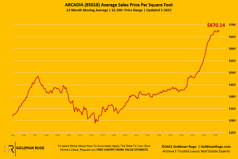Arcadia Housing Prices