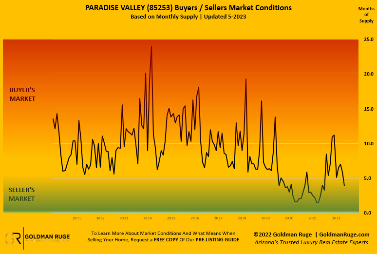 Paradise Valley Real Estate Market Report