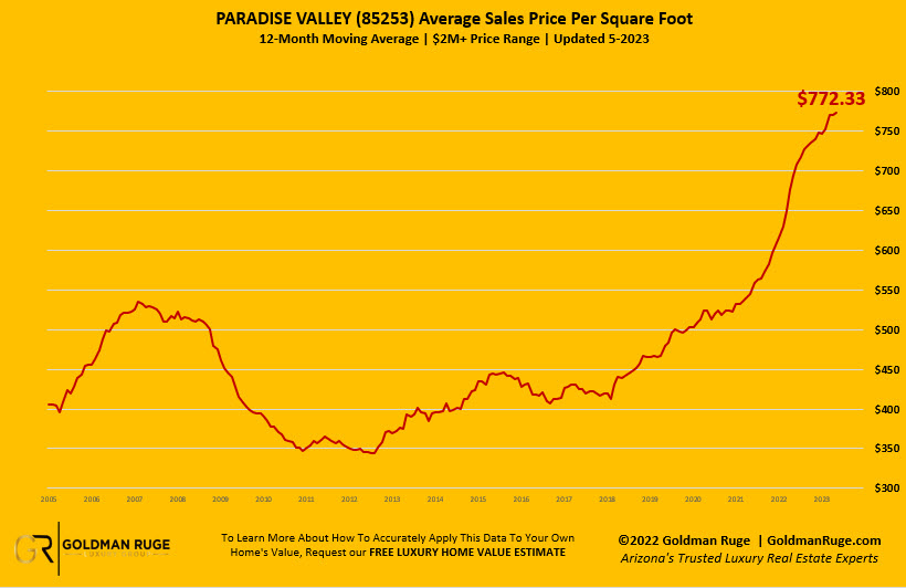 Paradise Valley Real Estate Pricing