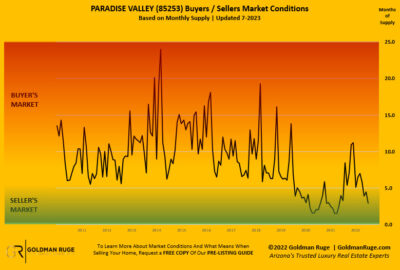 Arizona Real Estate Market Conditions