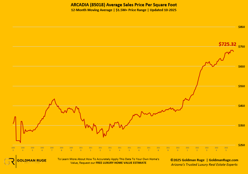 Arcadia Valley Home Price Per Square Foot