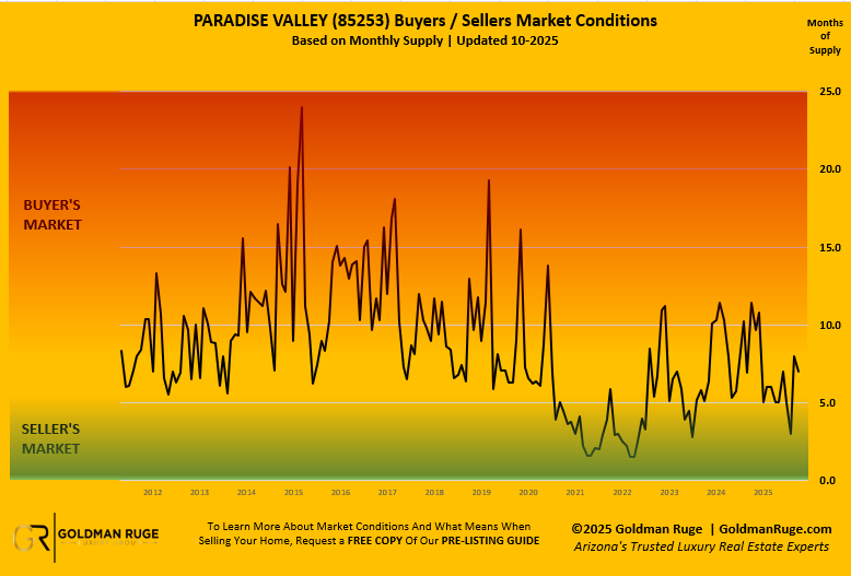 Paradise Valley Home Inventory Report