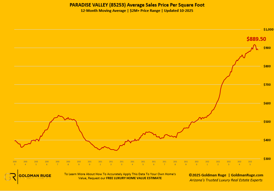 Paradise Valley Home Price Per Square Foot